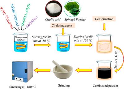 Towards sustainable electrochemistry: green synthesis and sintering aid modulations in the development of BaZr0.87Y0.1M0.03O3−δ (M = Mn, Co, and Fe) IT-SOFC electrolytes